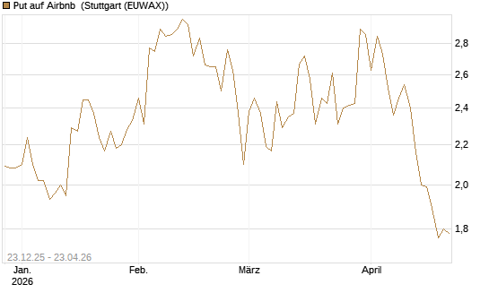 Put auf Airbnb [Vontobel] Chart