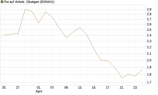 Put auf Airbnb [Vontobel] Chart