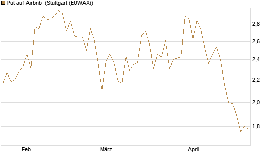 Put auf Airbnb [Vontobel] Chart