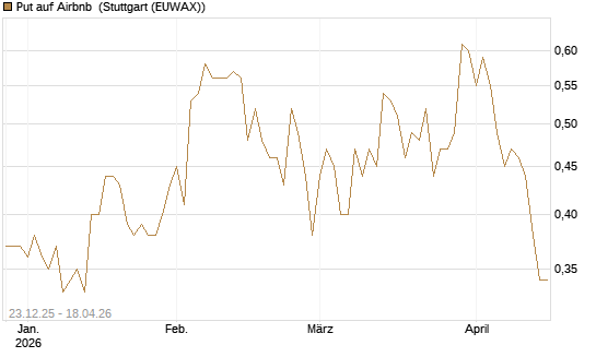 Put auf Airbnb [Vontobel] Chart