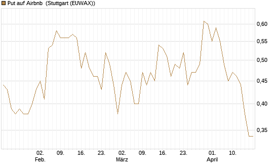 Put auf Airbnb [Vontobel] Chart