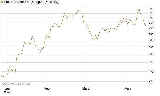 Put auf Autodesk [Vontobel] Chart