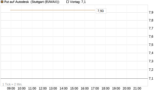 Put auf Autodesk [Vontobel] Chart