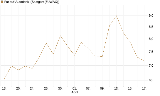 Put auf Autodesk [Vontobel] Chart