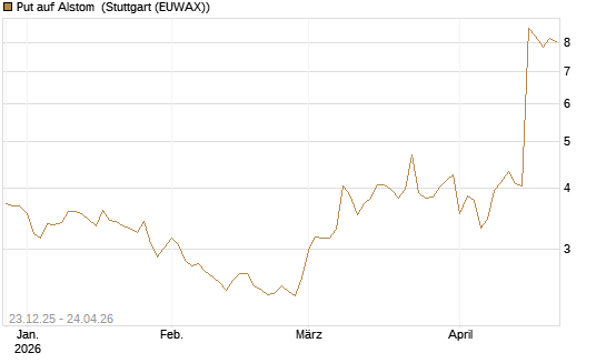 Put auf Alstom [Vontobel] Chart