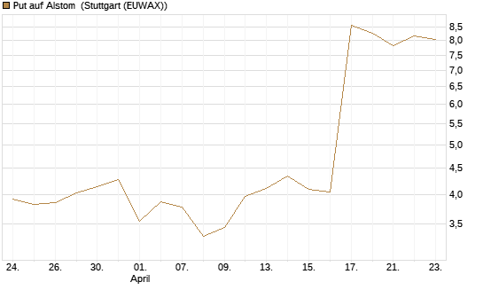 Put auf Alstom [Vontobel] Chart