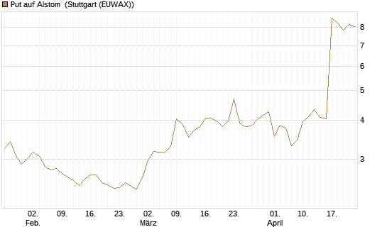 Put auf Alstom [Vontobel] Chart