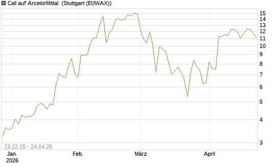 Call auf ArcelorMittal [Vontobel] Chart