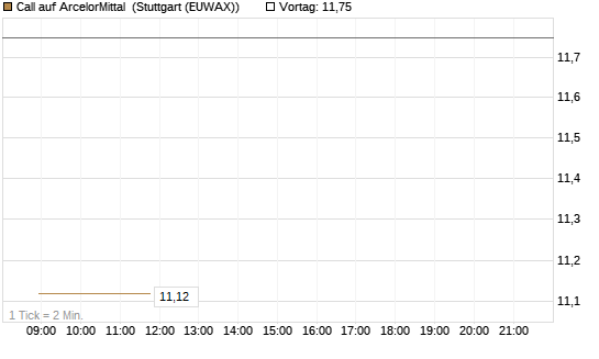Call auf ArcelorMittal [Vontobel] Chart