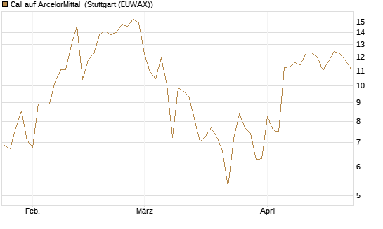 Call auf ArcelorMittal [Vontobel] Chart