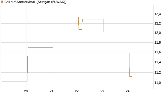 Call auf ArcelorMittal [Vontobel] Chart