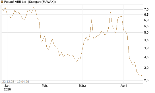 Put auf ABB Ltd [Vontobel] Chart