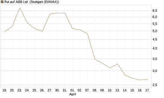 Put auf ABB Ltd [Vontobel] Chart