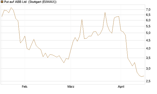 Put auf ABB Ltd [Vontobel] Chart