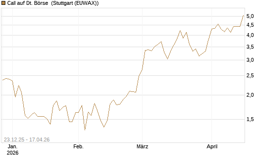 Call auf Dt. Börse [Vontobel] Chart