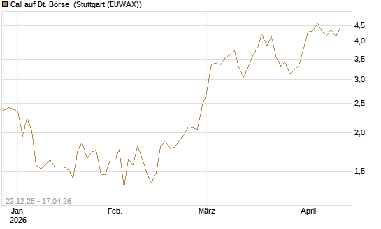 Call auf Dt. Börse [Vontobel] Chart