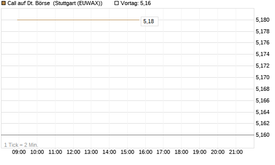 Call auf Dt. Börse [Vontobel] Chart
