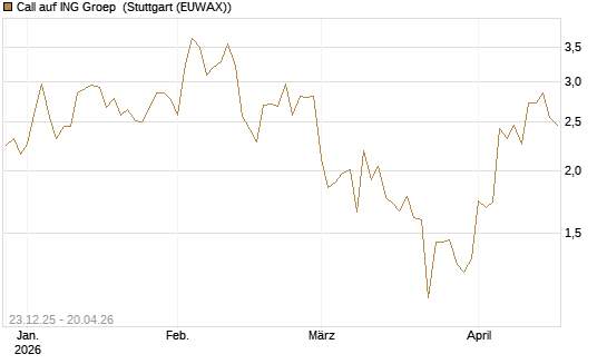 Call auf ING Groep [Vontobel] Chart
