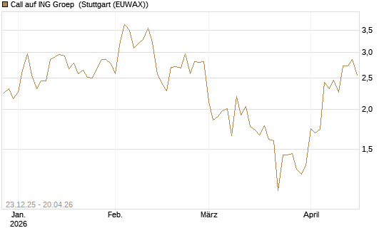 Call auf ING Groep [Vontobel] Chart