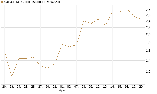 Call auf ING Groep [Vontobel] Chart