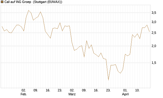 Call auf ING Groep [Vontobel] Chart