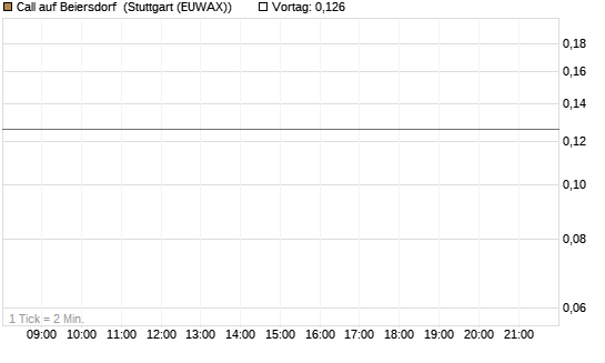 Call auf Beiersdorf [Vontobel] Chart