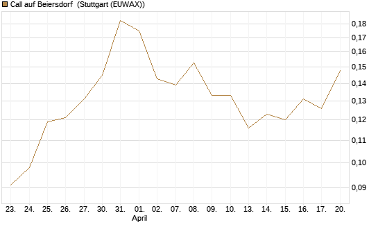 Call auf Beiersdorf [Vontobel] Chart