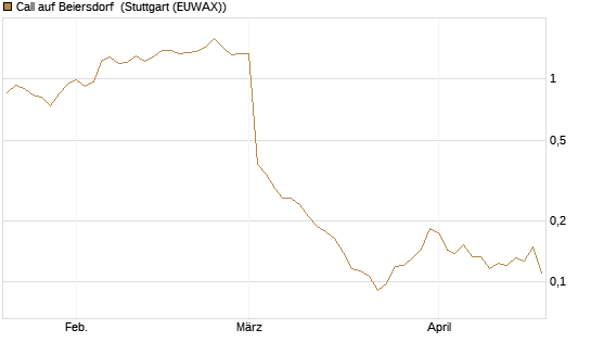Call auf Beiersdorf [Vontobel] Chart