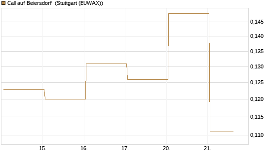 Call auf Beiersdorf [Vontobel] Chart
