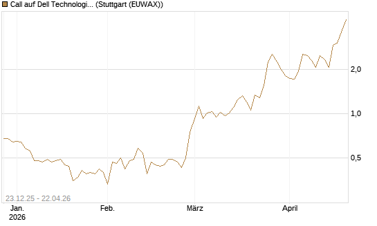 Call auf Dell Technologies [Vontobel] Chart