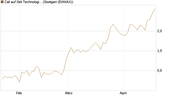 Call auf Dell Technologies [Vontobel] Chart