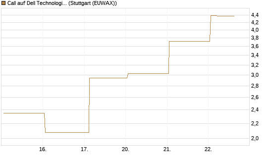 Call auf Dell Technologies [Vontobel] Chart
