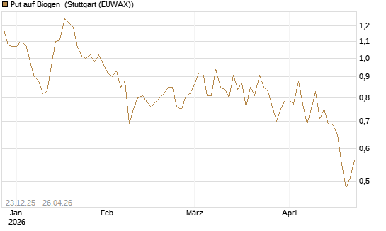 Put auf Biogen [Vontobel] Chart