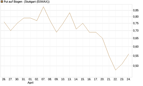 Put auf Biogen [Vontobel] Chart