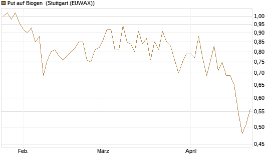 Put auf Biogen [Vontobel] Chart