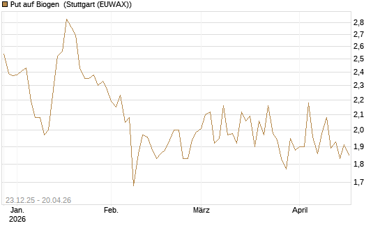 Put auf Biogen [Vontobel] Chart