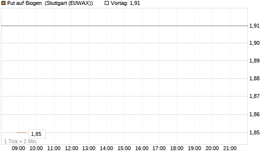 Put auf Biogen [Vontobel] Chart