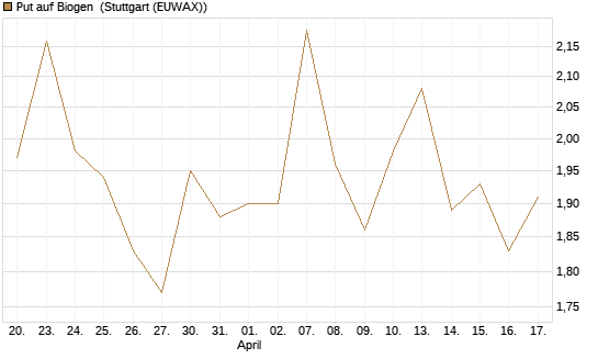 Put auf Biogen [Vontobel] Chart