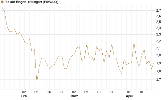 Put auf Biogen [Vontobel] Chart