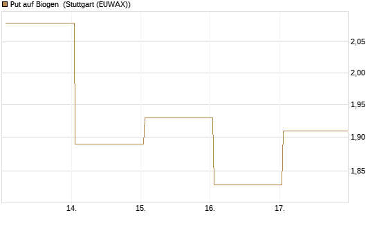 Put auf Biogen [Vontobel] Chart
