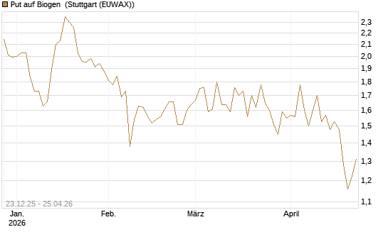 Put auf Biogen [Vontobel] Chart