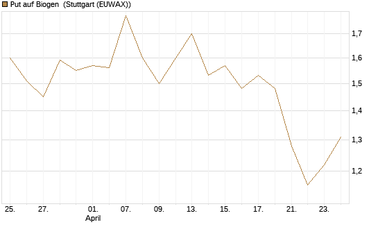 Put auf Biogen [Vontobel] Chart