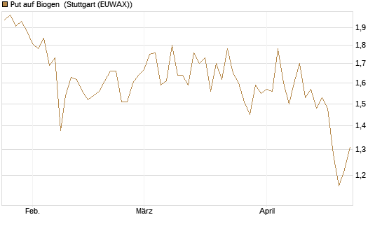 Put auf Biogen [Vontobel] Chart