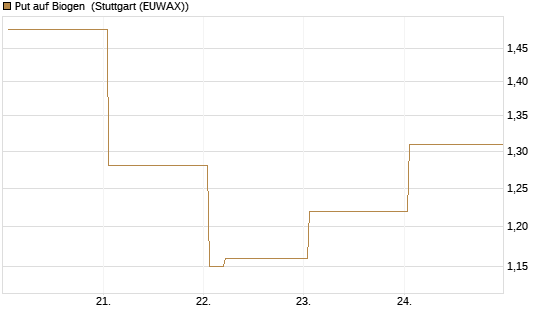 Put auf Biogen [Vontobel] Chart