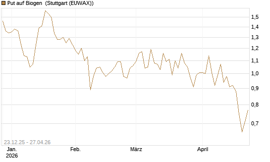 Put auf Biogen [Vontobel] Chart