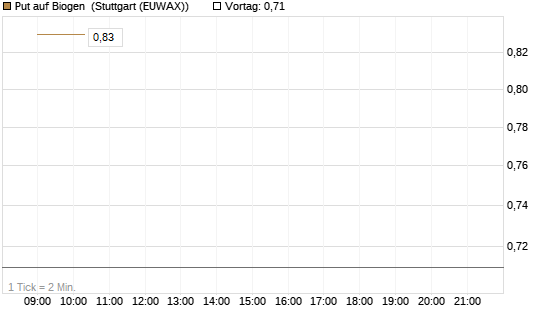Put auf Biogen [Vontobel] Chart