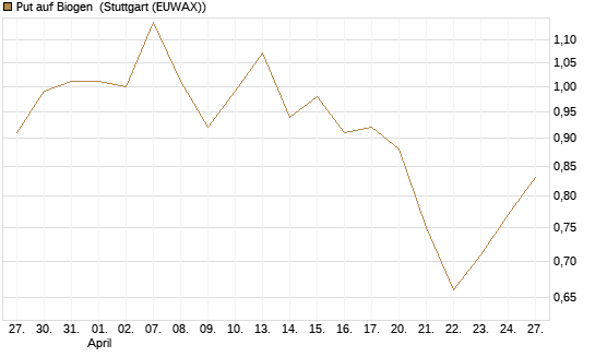 Put auf Biogen [Vontobel] Chart