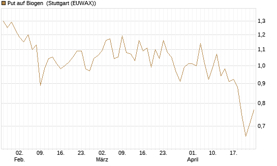 Put auf Biogen [Vontobel] Chart