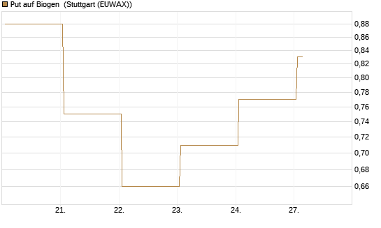 Put auf Biogen [Vontobel] Chart