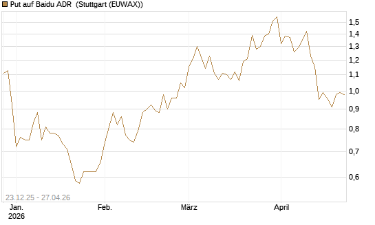 Put auf Baidu ADR [Vontobel] Chart